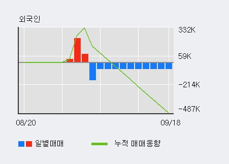 '기아차' 5% 이상 상승, 최근 3일간 외국인 대량 순매수