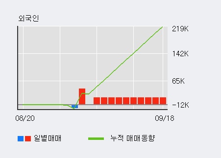 '대동공업' 52주 신고가 경신, 기관 3일 연속 순매수(23.3만주)