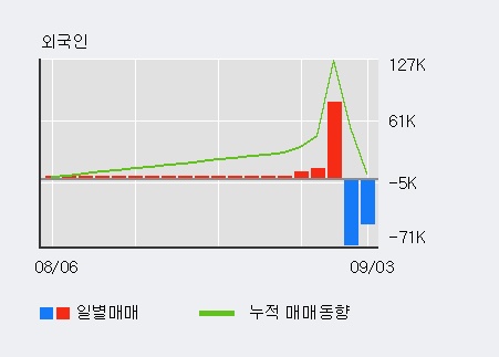 '현대건설' 5% 이상 상승, 전일 기관 대량 순매수