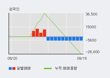 '상상인증권' 5% 이상 상승, 전일 외국인 대량 순매수