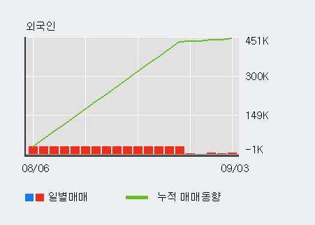 '조비' 5% 이상 상승, 주가 상승 흐름, 단기 이평선 정배열, 중기 이평선 역배열