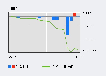 '대한제당' 5% 이상 상승, 기관 3일 연속 순매수(5,457주)