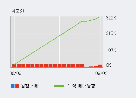 '삼화콘덴서' 5% 이상 상승, 최근 3일간 외국인 대량 순매수