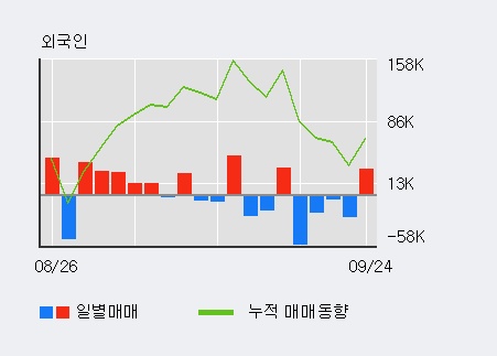 '이화공영' 10% 이상 상승, 전일 외국인 대량 순매수