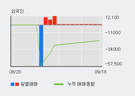 '고려산업' 52주 신고가 경신, 전일 기관 대량 순매수