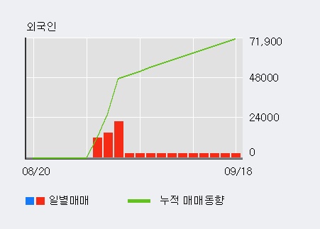 '한진' 5% 이상 상승, 전일 외국인 대량 순매도