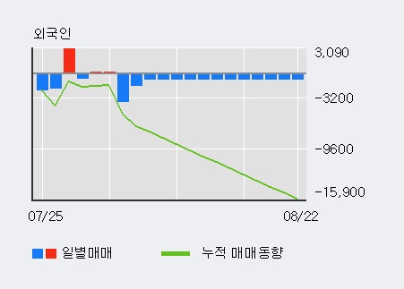 'TCC스틸' 5% 이상 상승, 최근 5일간 기관 대량 순매수