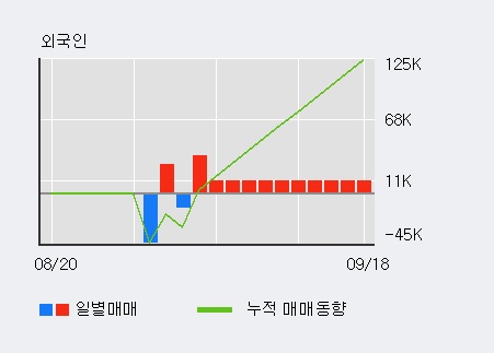 '국제약품' 5% 이상 상승, 외국인 5일 연속 순매수(6.9만주)