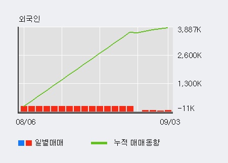 '보락' 5% 이상 상승, 전일 외국인 대량 순매수