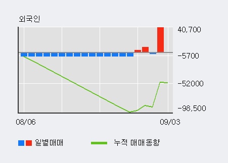 '코오롱글로벌' 5% 이상 상승, 주가 상승 흐름, 단기 이평선 정배열, 중기 이평선 역배열