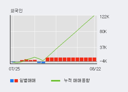 '삼양식품' 5% 이상 상승, 주가 상승 중, 단기간 골든크로스 형성