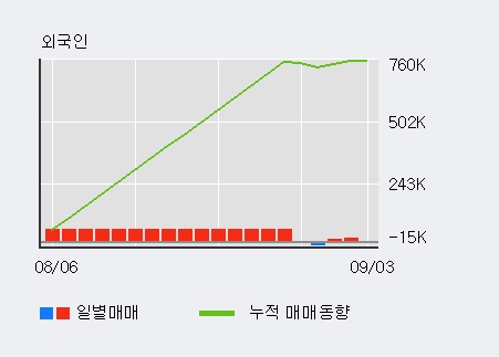 '대주산업' 10% 이상 상승, 주가 상승 중, 단기간 골든크로스 형성