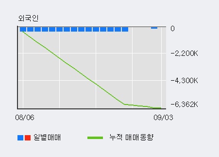 '대한항공' 5% 이상 상승, 전일 기관 대량 순매수