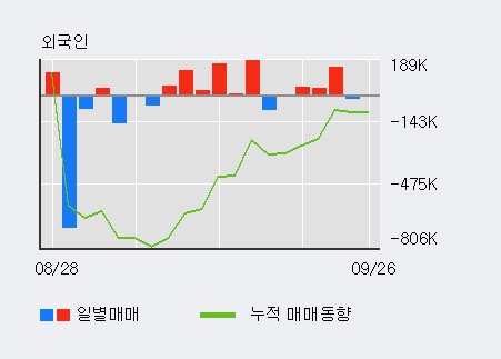 '영진약품' 5% 이상 상승, 최근 3일간 외국인 대량 순매수