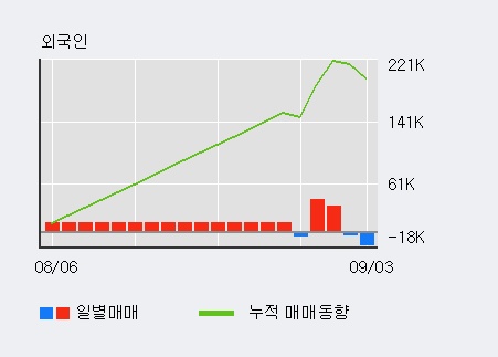 '대신증권' 5% 이상 상승, 외국인, 기관 각각 4일 연속 순매수, 7일 연속 순매도