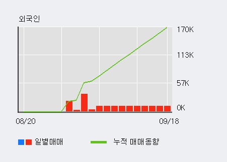 '동방' 5% 이상 상승, 전일 외국인 대량 순매수