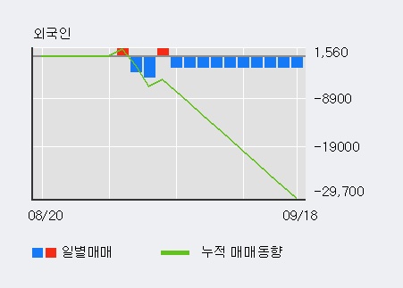 '삼익THK' 5% 이상 상승, 기관 6일 연속 순매수(4.2만주)