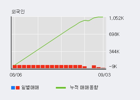 '덕성' 5% 이상 상승, 전일 외국인 대량 순매수