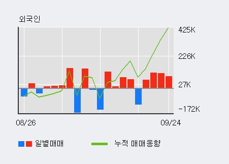 '모나미' 5% 이상 상승, 외국인 4일 연속 순매수(34.6만주)