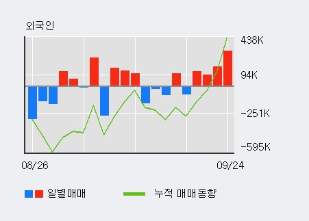 '신성통상' 5% 이상 상승, 외국인, 기관 각각 4일 연속 순매수, 8일 연속 순매도