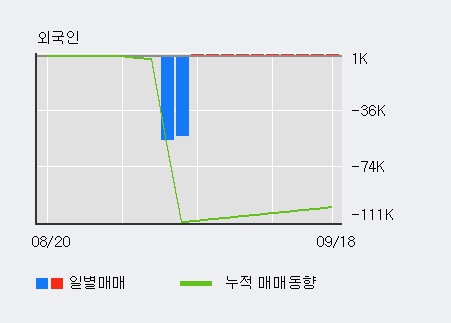 '넥센' 5% 이상 상승, 외국인, 기관 각각 4일, 3일 연속 순매수