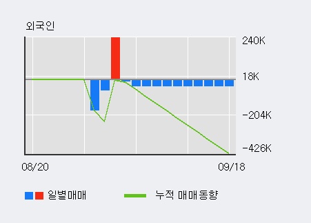 '삼성전자우' 52주 신고가 경신, 최근 3일간 외국인 대량 순매수