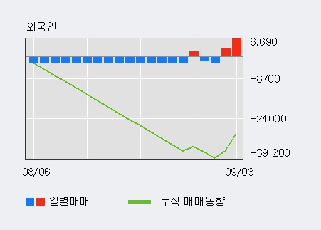 '삼아알미늄' 5% 이상 상승, 기관 3일 연속 순매수(7,587주)