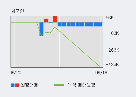 '인스코비' 5% 이상 상승, 최근 3일간 기관 대량 순매수