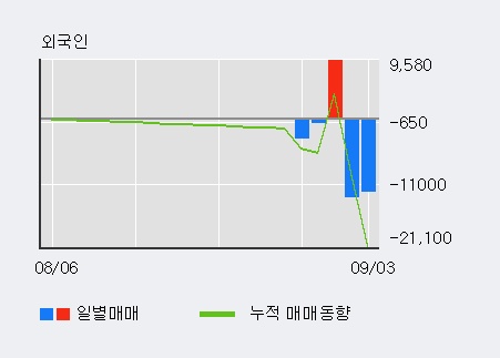 '신송홀딩스' 5% 이상 상승, 주가 20일 이평선 상회, 단기·중기 이평선 역배열