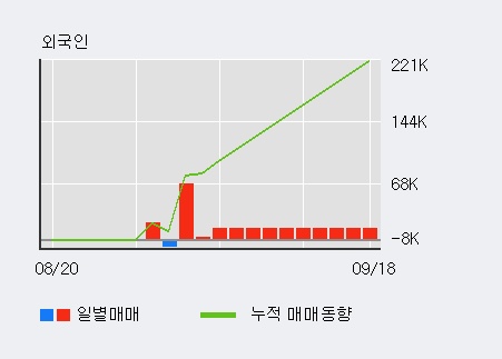 '보성파워텍' 10% 이상 상승, 전일 외국인 대량 순매수