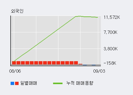 '일신석재' 5% 이상 상승, 단기·중기 이평선 정배열로 상승세