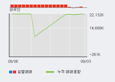 '에이프로젠 KIC' 5% 이상 상승, 기관 3일 연속 순매수(4,981주)