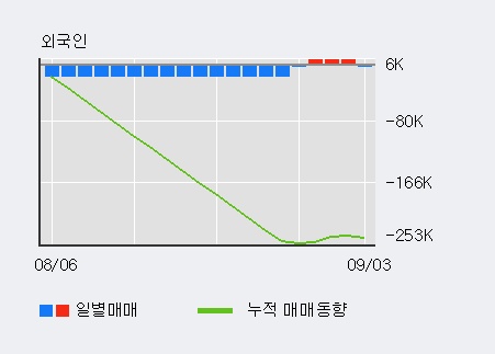 '샘표' 5% 이상 상승, 기관 7일 연속 순매수(2.7만주)