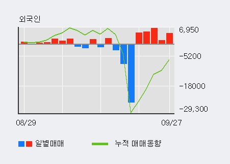 '코리아써키트' 5% 이상 상승, 외국인 5일 연속 순매수(2.2만주)