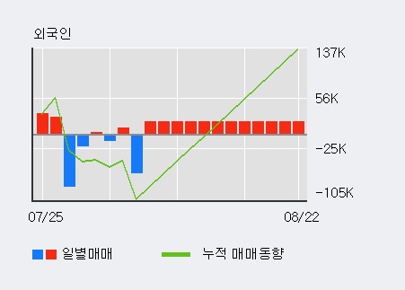 '윌비스' 5% 이상 상승, 주가 상승 흐름, 단기 이평선 정배열, 중기 이평선 역배열