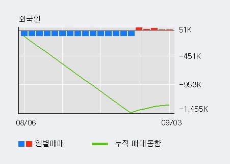 '흥국' 10% 이상 상승, 최근 3일간 외국인 대량 순매수