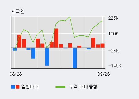 '쌍용정보통신' 10% 이상 상승, 전일 외국인 대량 순매수