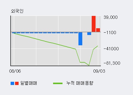 '지코' 5% 이상 상승, 전일 외국인 대량 순매수