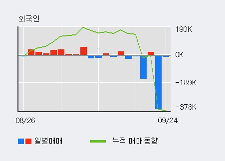 '퍼스텍' 5% 이상 상승, 최근 3일간 기관 대량 순매수