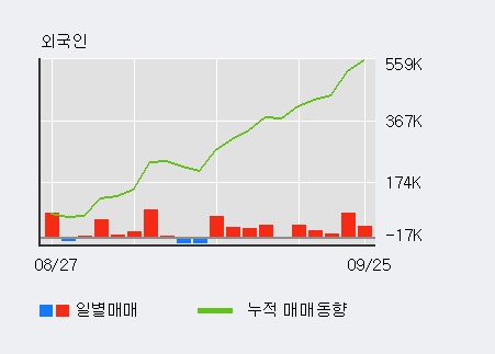 'LG이노텍' 5% 이상 상승, 전일 외국인 대량 순매수