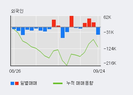 'CJ씨푸드' 5% 이상 상승, 기관 7일 연속 순매수(2.5만주)