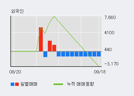 '부산산업' 15% 이상 상승, 기관 4일 연속 순매수(2,454주)