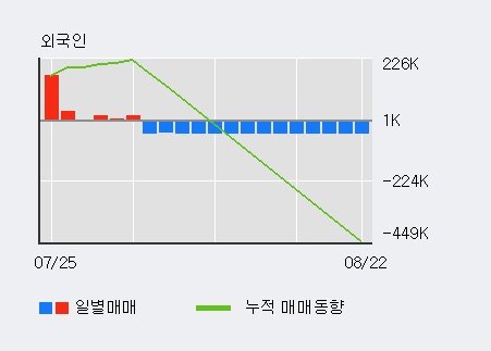 '현대모비스' 52주 신고가 경신, 전일 외국인 대량 순매수