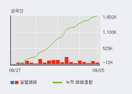 '한화에어로스페이스' 5% 이상 상승, 외국인 5일 연속 순매수(26.0만주)