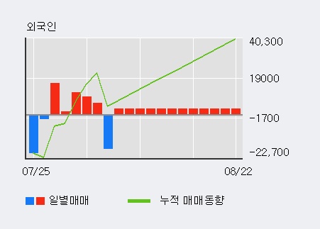 '서연전자' 10% 이상 상승, 전일 외국인 대량 순매수