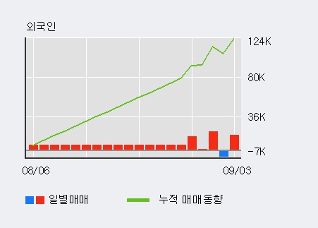 '화승알앤에이' 5% 이상 상승, 주가 20일 이평선 상회, 단기·중기 이평선 역배열