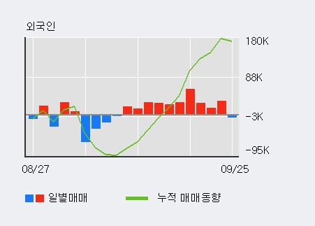 '한익스프레스' 5% 이상 상승, 최근 3일간 외국인 대량 순매수