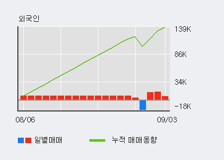 '금강공업' 5% 이상 상승, 외국인 7일 연속 순매수(8.1만주)