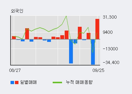 '사조씨푸드' 5% 이상 상승, 전일 외국인 대량 순매수