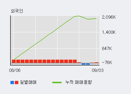 '인디에프' 5% 이상 상승, 기관 4일 연속 순매수(6,626주)